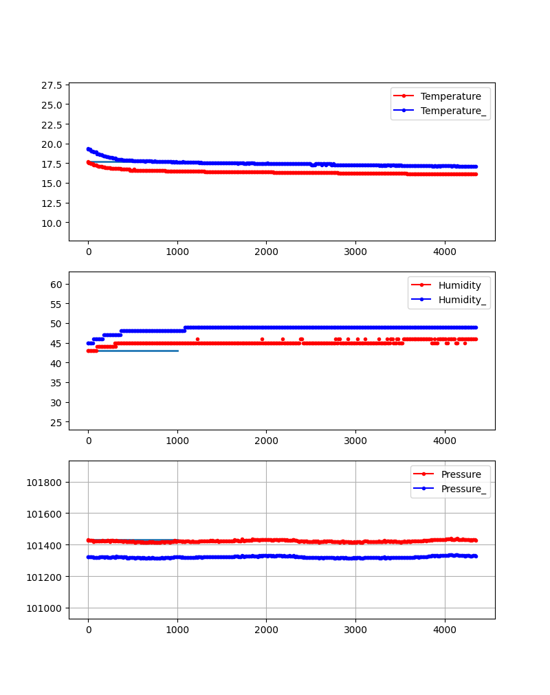 fig_Temp_Humid_Pres_2022-01-28.png