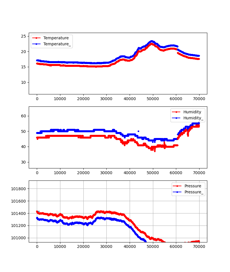fig_Temp_Humid_Pres_2022-01-29.png
