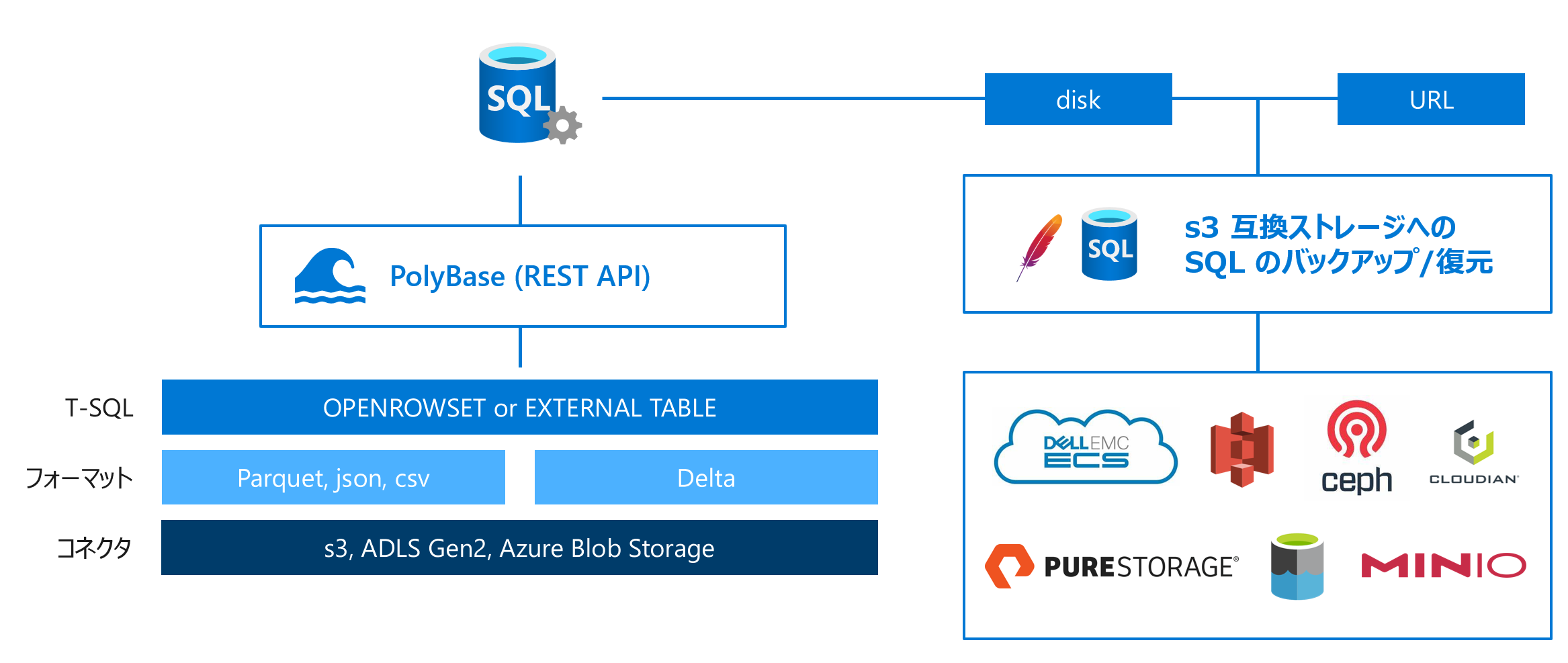 Introducing SQL Server 2022 #Microsoft - Qiita