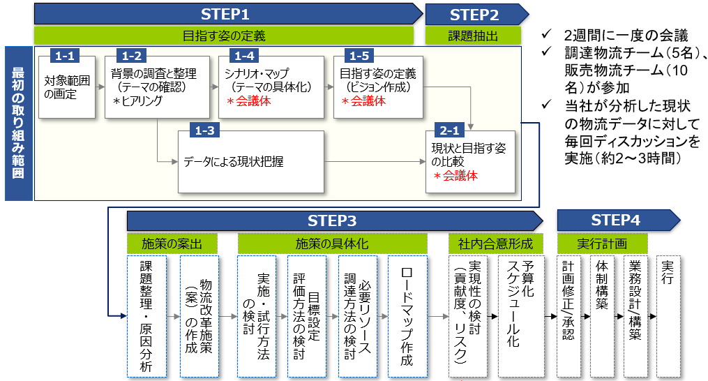 SCM（Supply Chain Management）におけるデータ分析システム実装