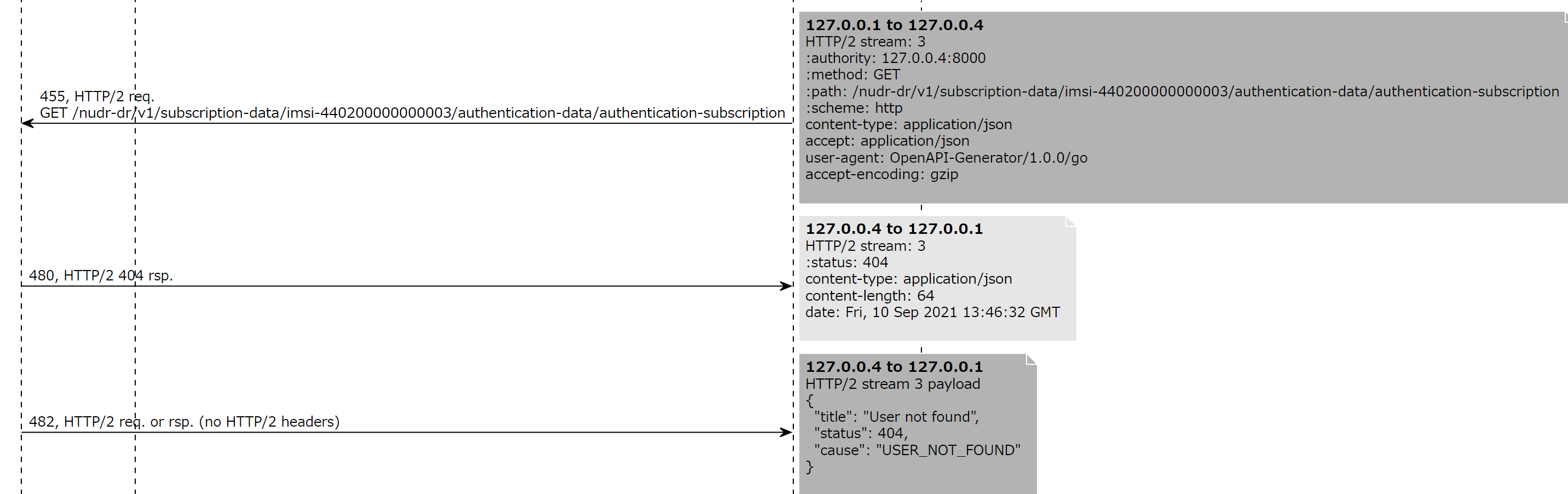 教養としての5GC(free5gc+UERANSIMで学ぶ5Gコアネットワーク)その4 #Linux - Qiita