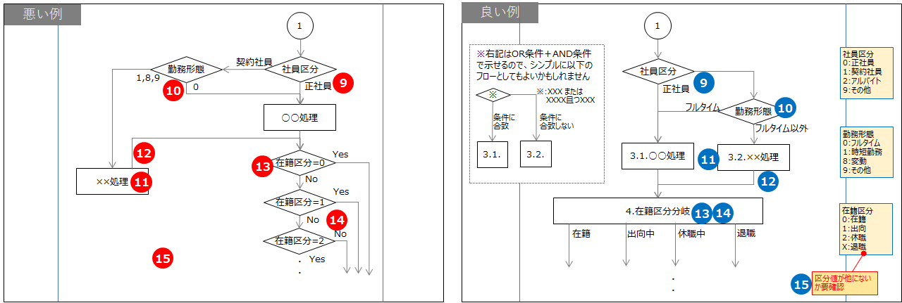 イケてる基本設計書を書く #ビジネスロジック - Qiita
