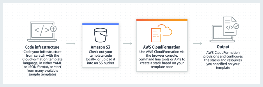product-page-diagram_CloudFormation.ad3a4c93b4fdd3366da3da0de4fb084d89a5d761.png