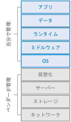 IaaS