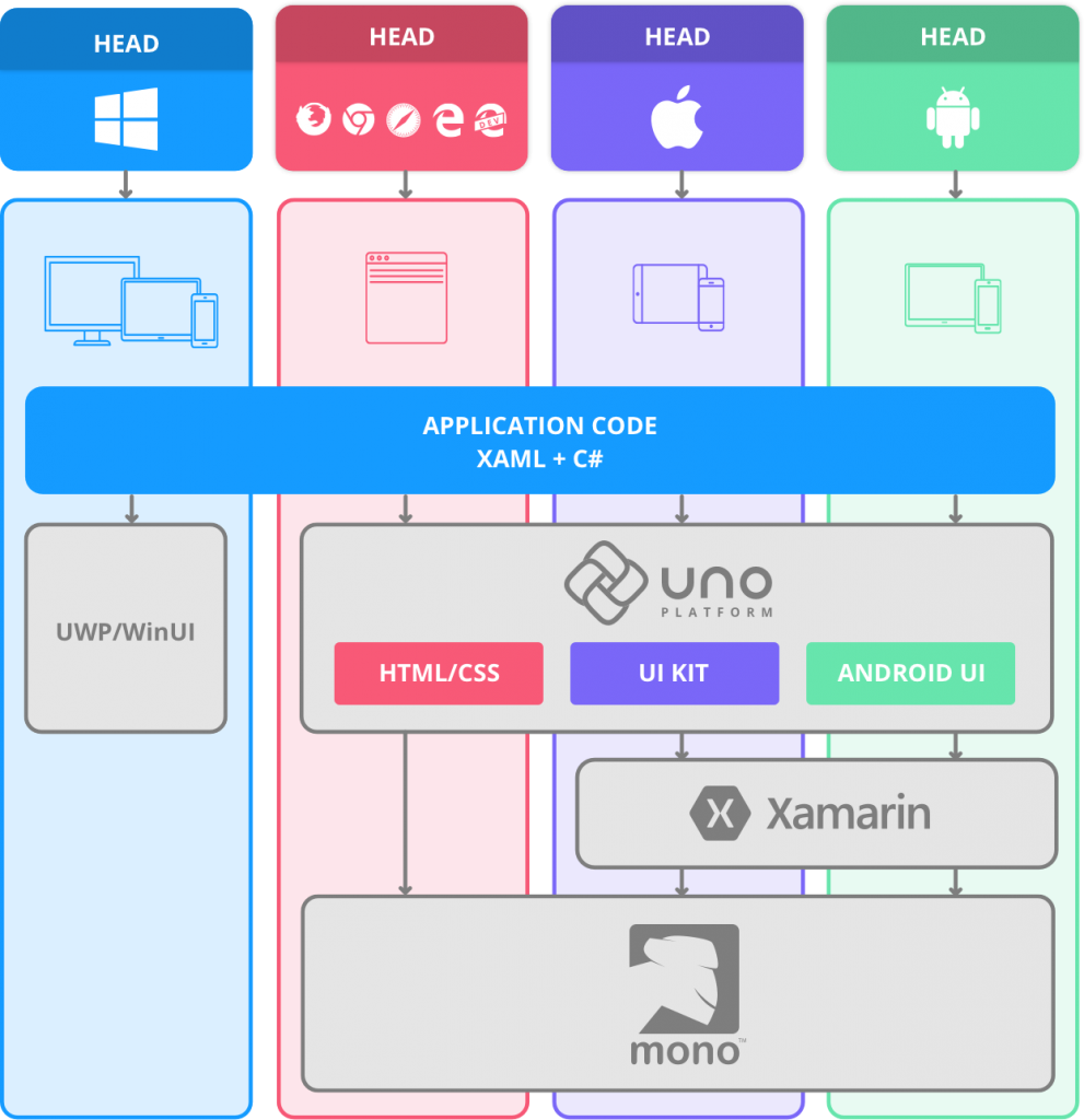 Uno Platform