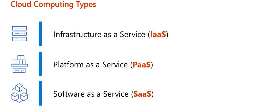 Cloud Computing Types - IaaS, PaaS, SaaS