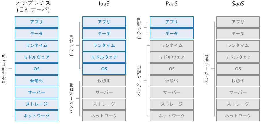 IaaS, PaaS, SaaS