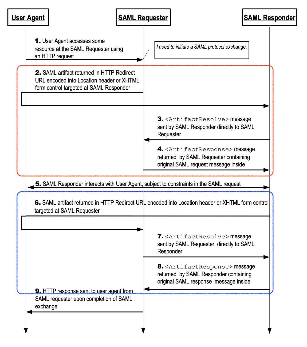 SAML Binding の 巻 SSO Qiita