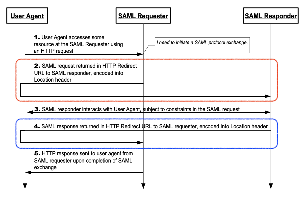 SAML Binding の 巻 SSO Qiita