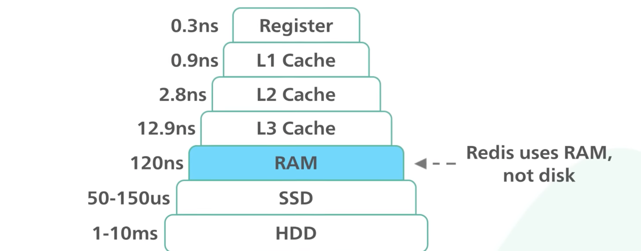 Redisはなぜシングルスレッドで高速に動作するのか Redis Qiita