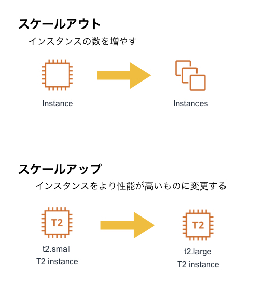 スケールアップとスケールアウト.jpeg