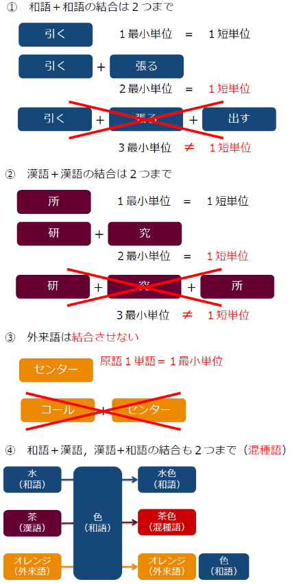 Sudachi辞書の紹介 Part 3 -分割モードおよび分割情報- #Sudachi