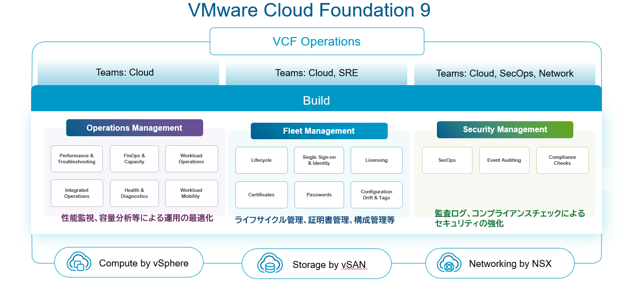 VCF9のVCF Operationsの主な機能について part1 ：概要 #vcf - Qiita