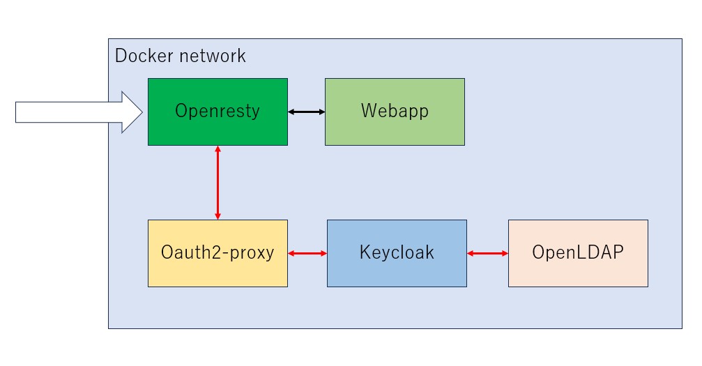Keycloak+OAuth2 Proxy+OpenLDAPでLdap認証をやってみる Docker Qiita