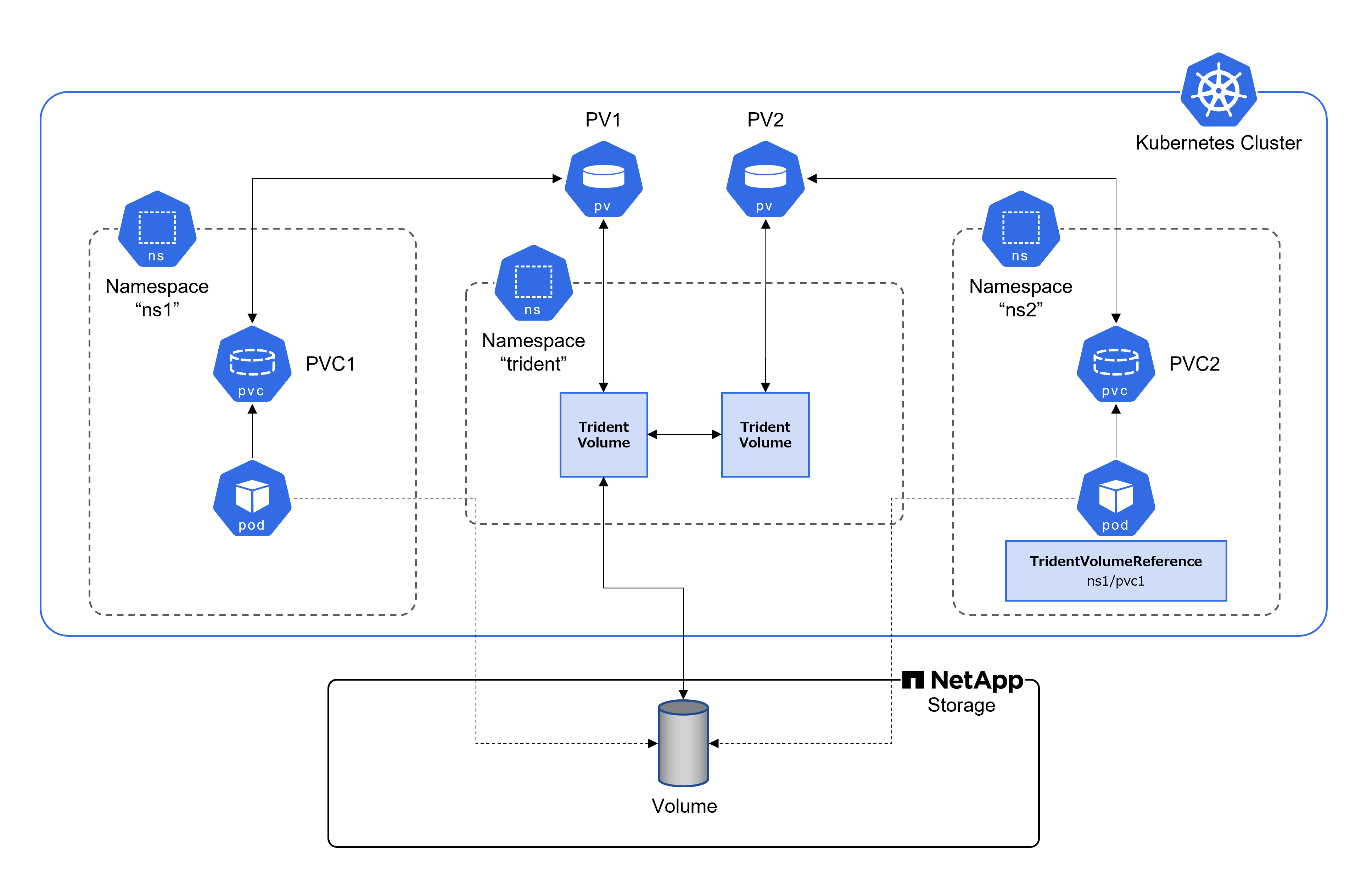Namespace間で動的にPVCを共有してみた Qiita