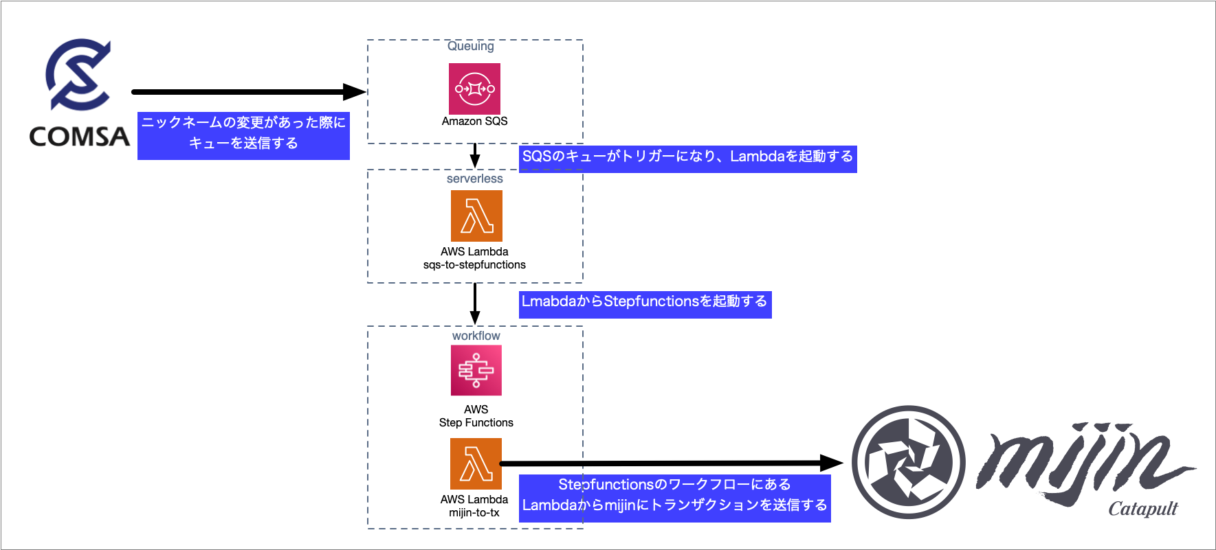 mijinを使った簡単なユーザーアクティビティログの実装例 #Blockchain - Qiita