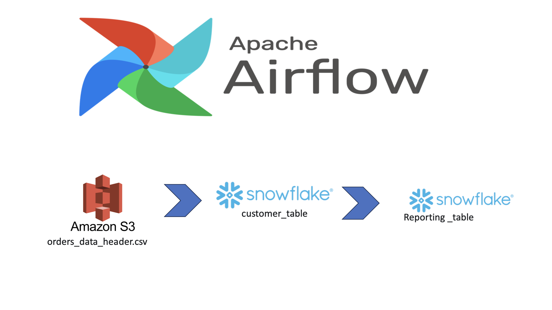 S3とsnowflakeを活用したAirflow構築 AWS Qiita