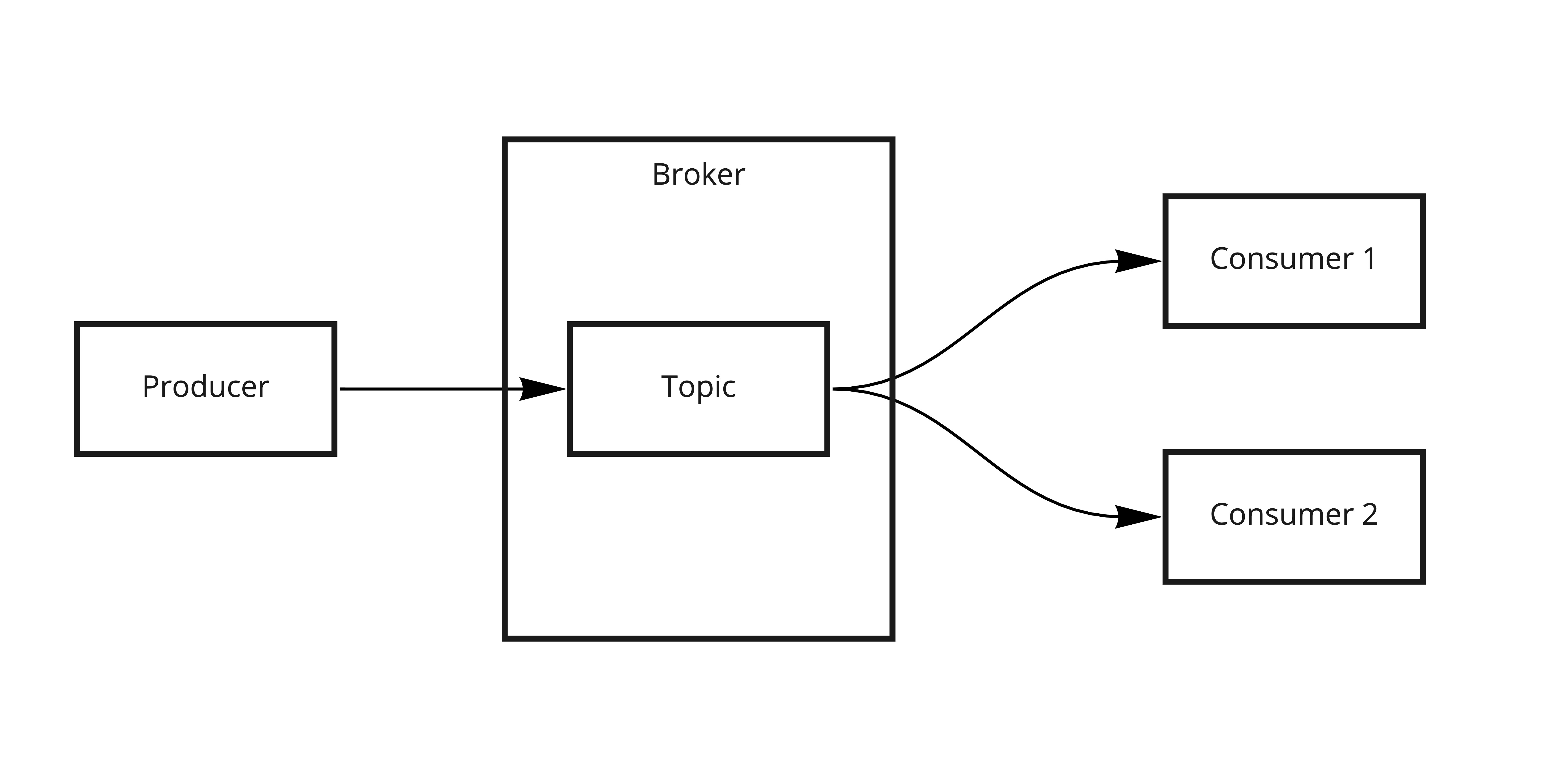 Apache Kafka をコマンドラインと Spring アプリケーションで