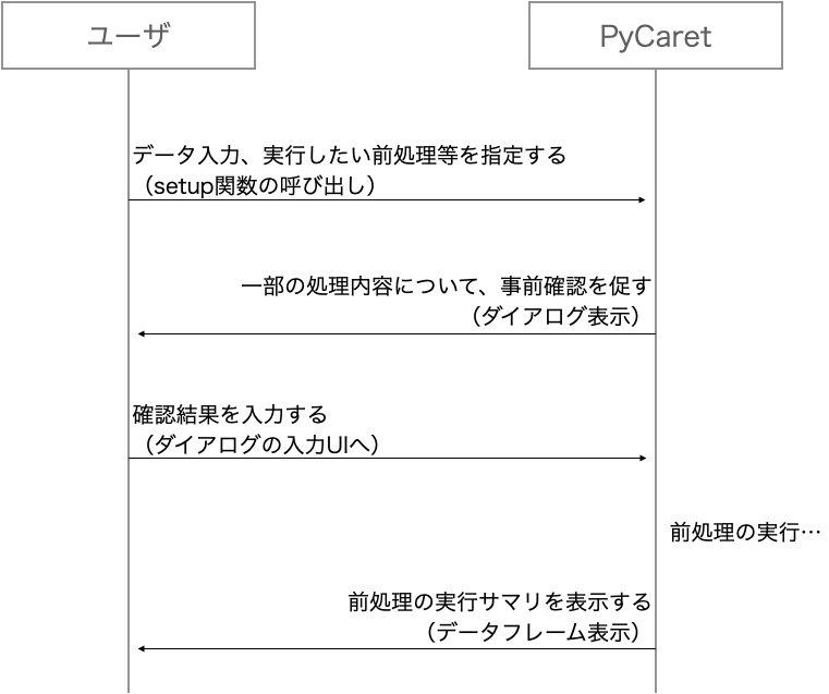 PyCaretでできる前処理について調べてみた #Python - Qiita