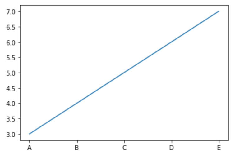 pyplotではxticks()、Axesではset_xticklabels()を使うんだって。 Python Qiita