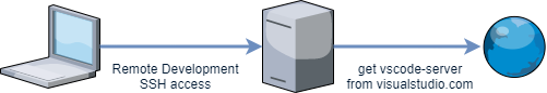 VSCode Remote-Development構成図.png