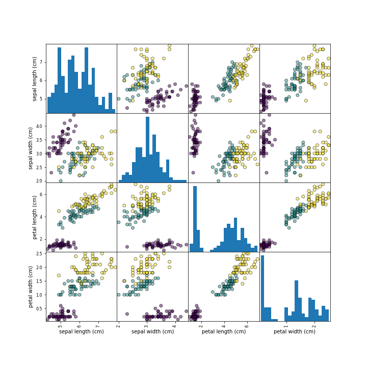 pandasで散布図行列(Scatter matrix)を描く #Python - Qiita
