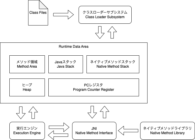 JVM - 全体構造 #Java - Qiita