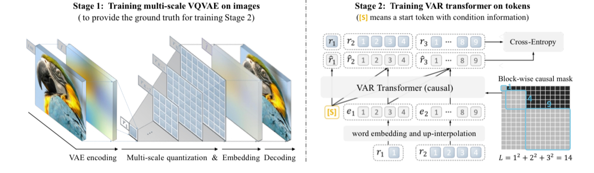 Visual Autoregressive Modeling: Scalable Image Generation via Next ...