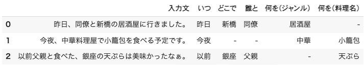 GAN
文章から情報を抽出!Rasaでエンティティ抽出入門
# 今回作るもの
__文章中の情報(キーとなる単語)を抽出する「エンティティ抽出」__ を、チャットボット開発フレームワークである __Rasa Open Source__ を用いて実現する方法を解説します。具体例として、外食に関する文章に対して、以下のような各種情報を抽出するものを作ります。
![作るもの.png