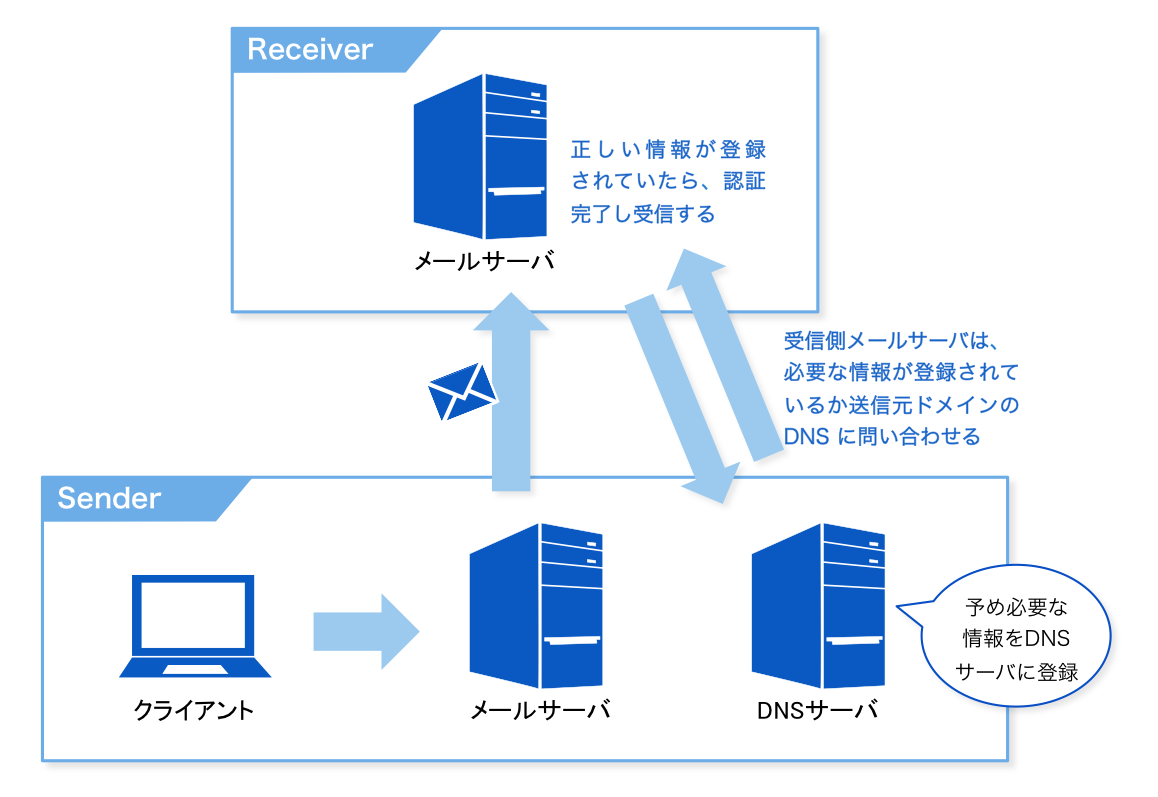 sender-authentication-technology-outline.png