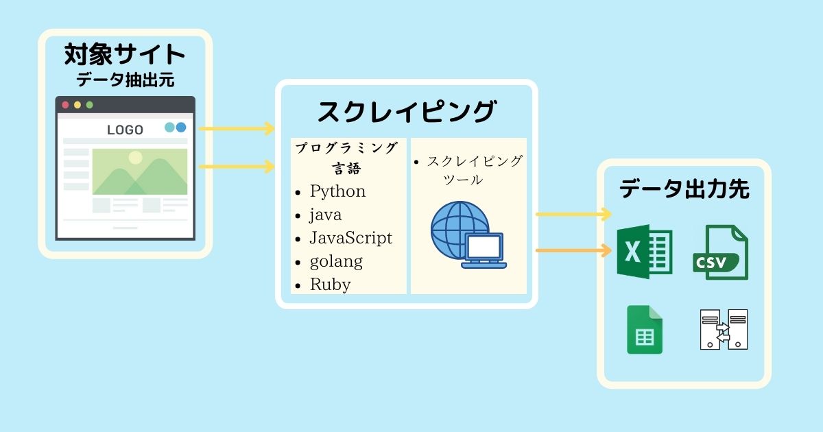 How to scrape a website using the web scraping API