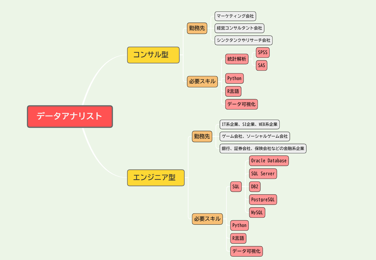 未経験からデータアナリストを勉強すべきスキルとは？ #Python - Qiita