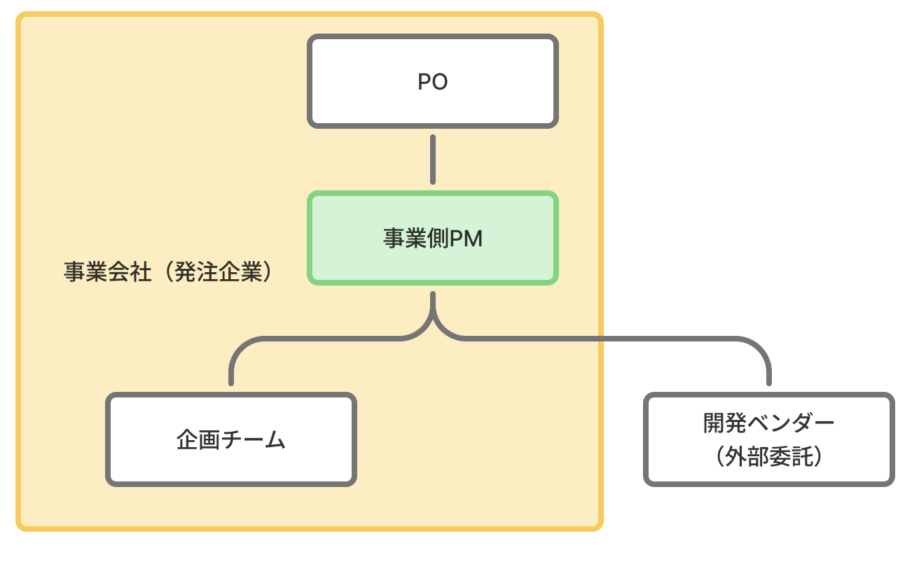 事業側PMの仕事とプロジェクト管理の全体像：非ITの企画職向けに解説