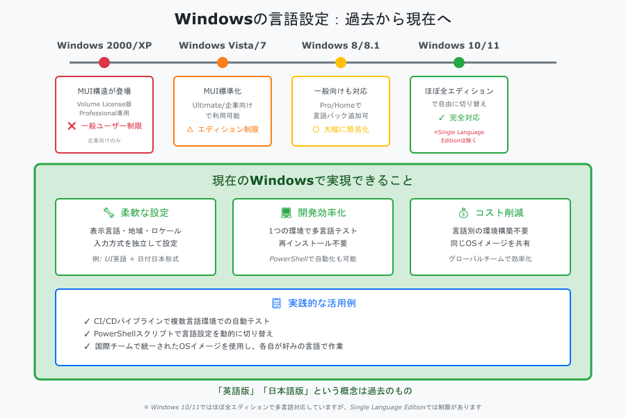 備忘録] WindowsのOS表示言語設定 -「英語版」「日本語版」という概念