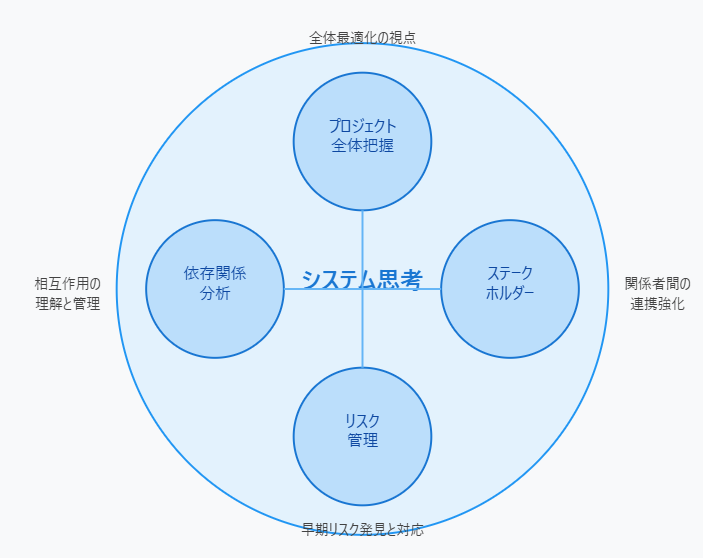 PMBOK原理・原則：システム思考：プロジェクト全体を俯瞰する力