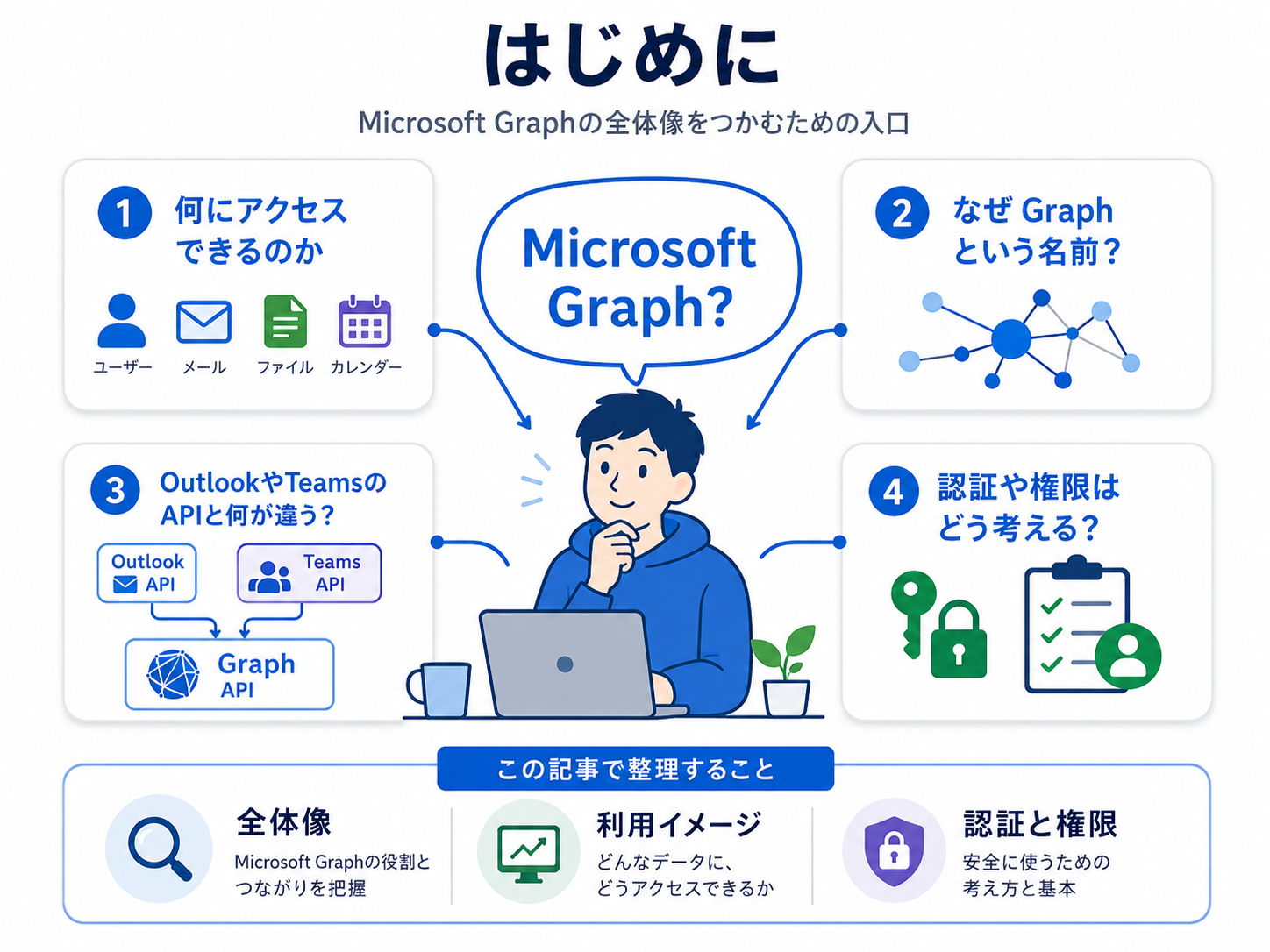 Microsoft Graphってなんなの？ Microsoft 365連携の入口をざっくり
