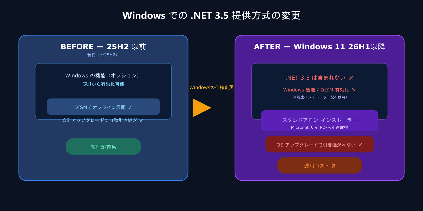 NET Framework 3.5 のライフサイクルまとめ【2029年サポート終了