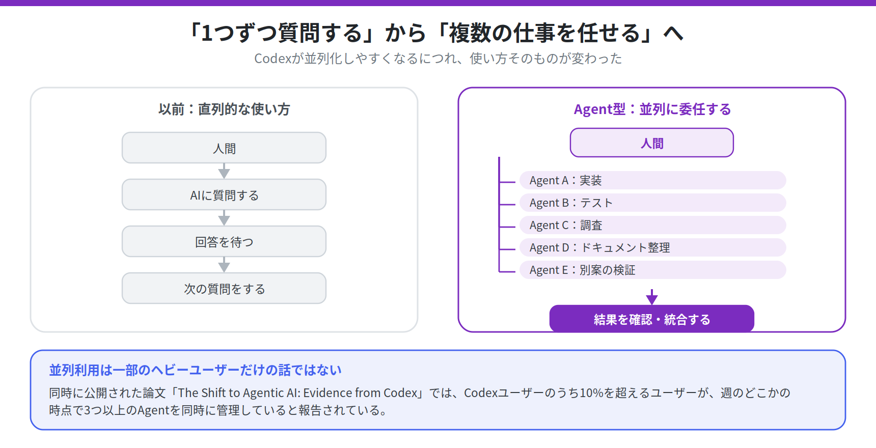 AIは1日に60時間働ける？ OpenAIのデータから見る「Agent時代の仕事量