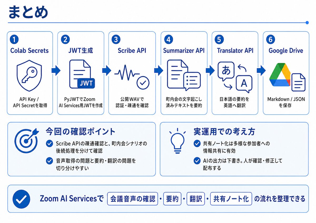 Colabで試すZoom AI Services - 公開音声を文字起こしし、町内会