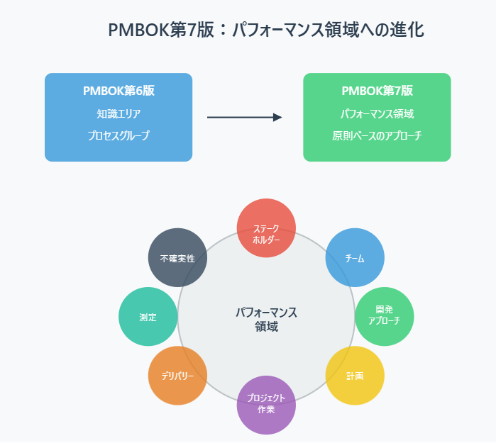 はやとPMBOK PMBOK：8つのパフォーマンス領域をソフトウェア開発現場で活かす
