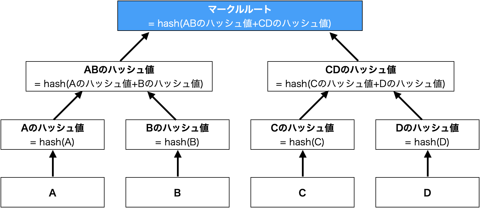 Python で学ぶブロックチェーン #Python - Qiita