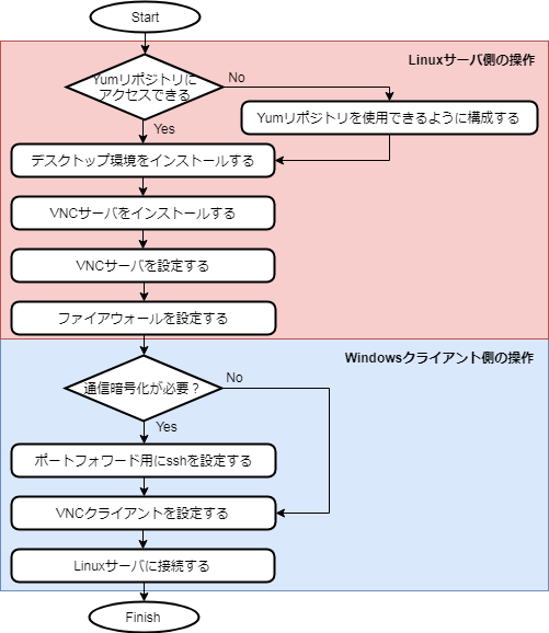vnc-flowchart01.png