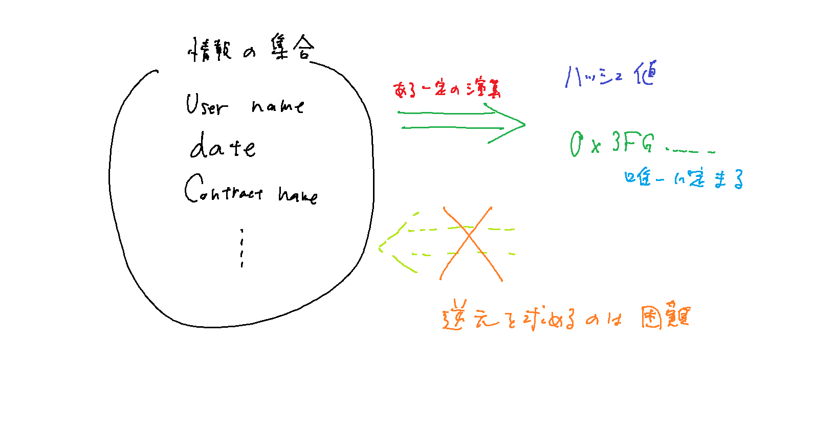 Web3.0周りの用語についてまとめてみた(随時追加予定) #Blockchain - Qiita