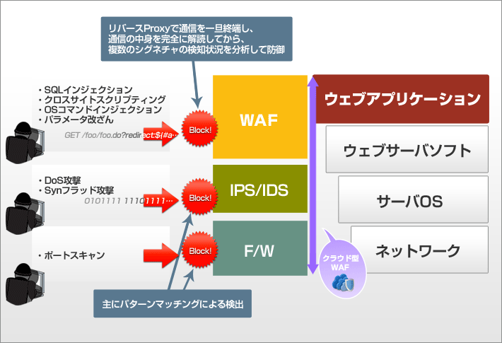 ファイアウォール/WAF/IPS/IDS #waf - Qiita