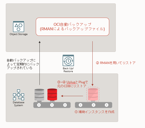 DBCS/BaseDB自動バックアップから新しいPDBを作成する方法 #oci