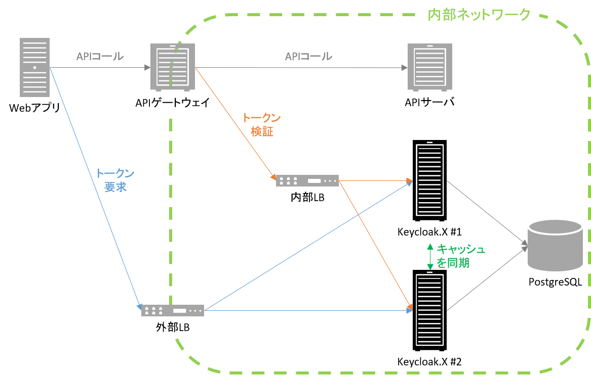Keycloak.Xをクラスタ構成で動かしてみる Qiita
