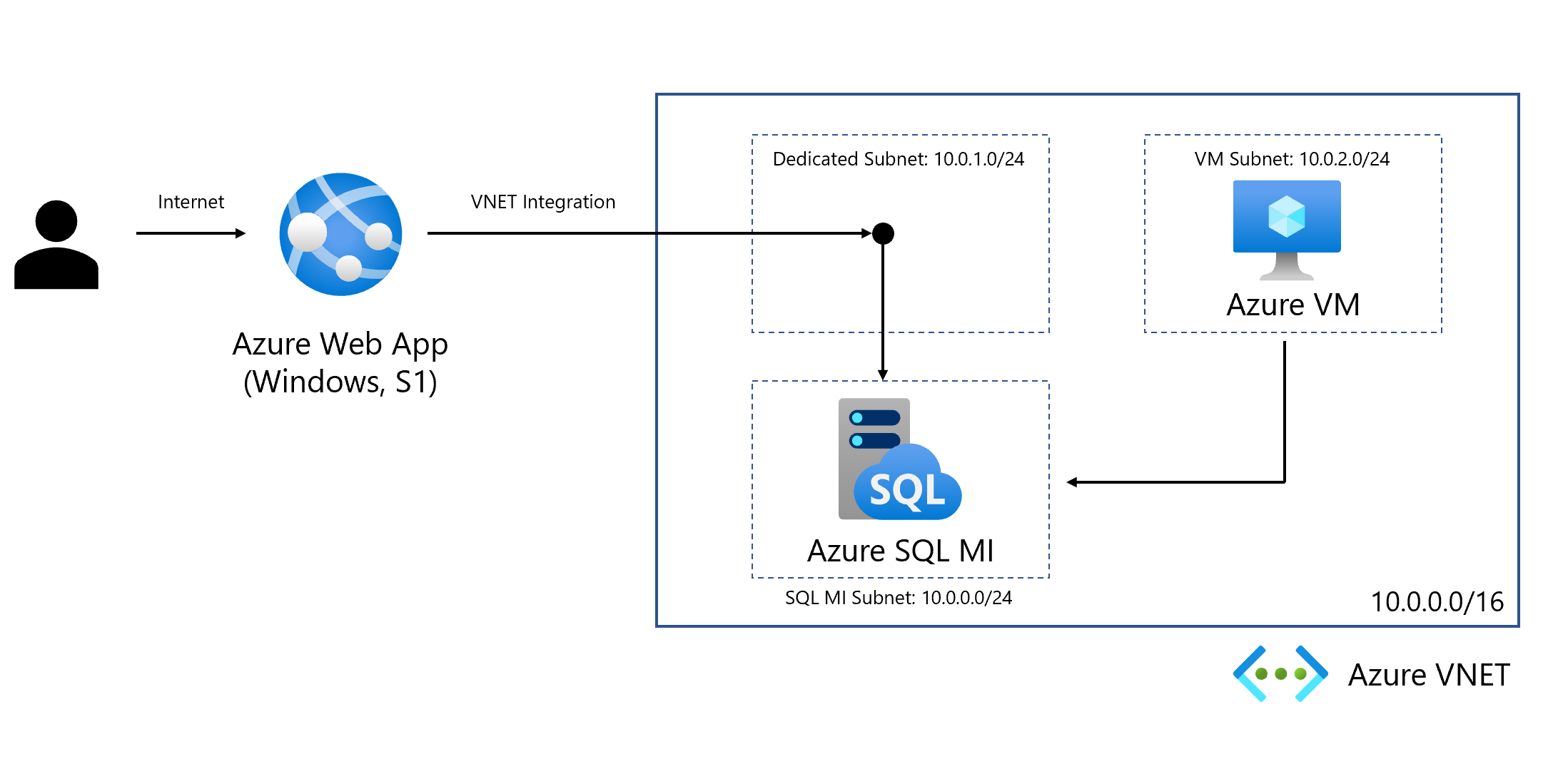 Azure SQL Managed InstanceにApp ServiceからVNET統合でアクセスしてみる #AzureWebApps ...