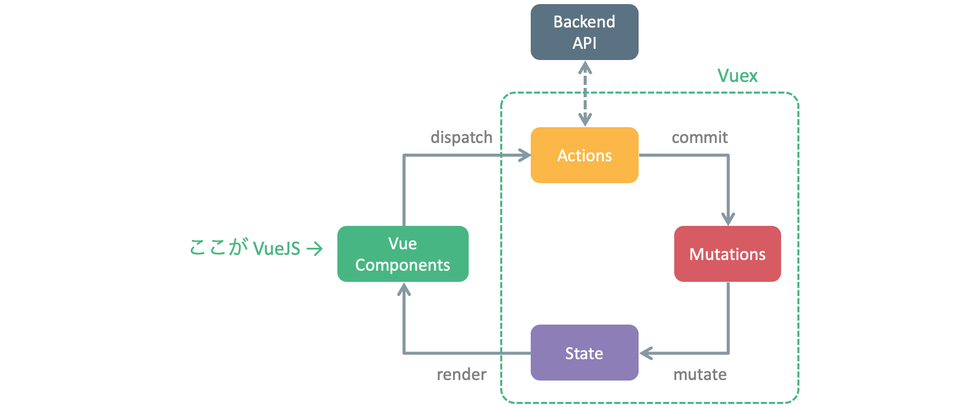 Vuexが採用するフロントエンドアーキテクチャ