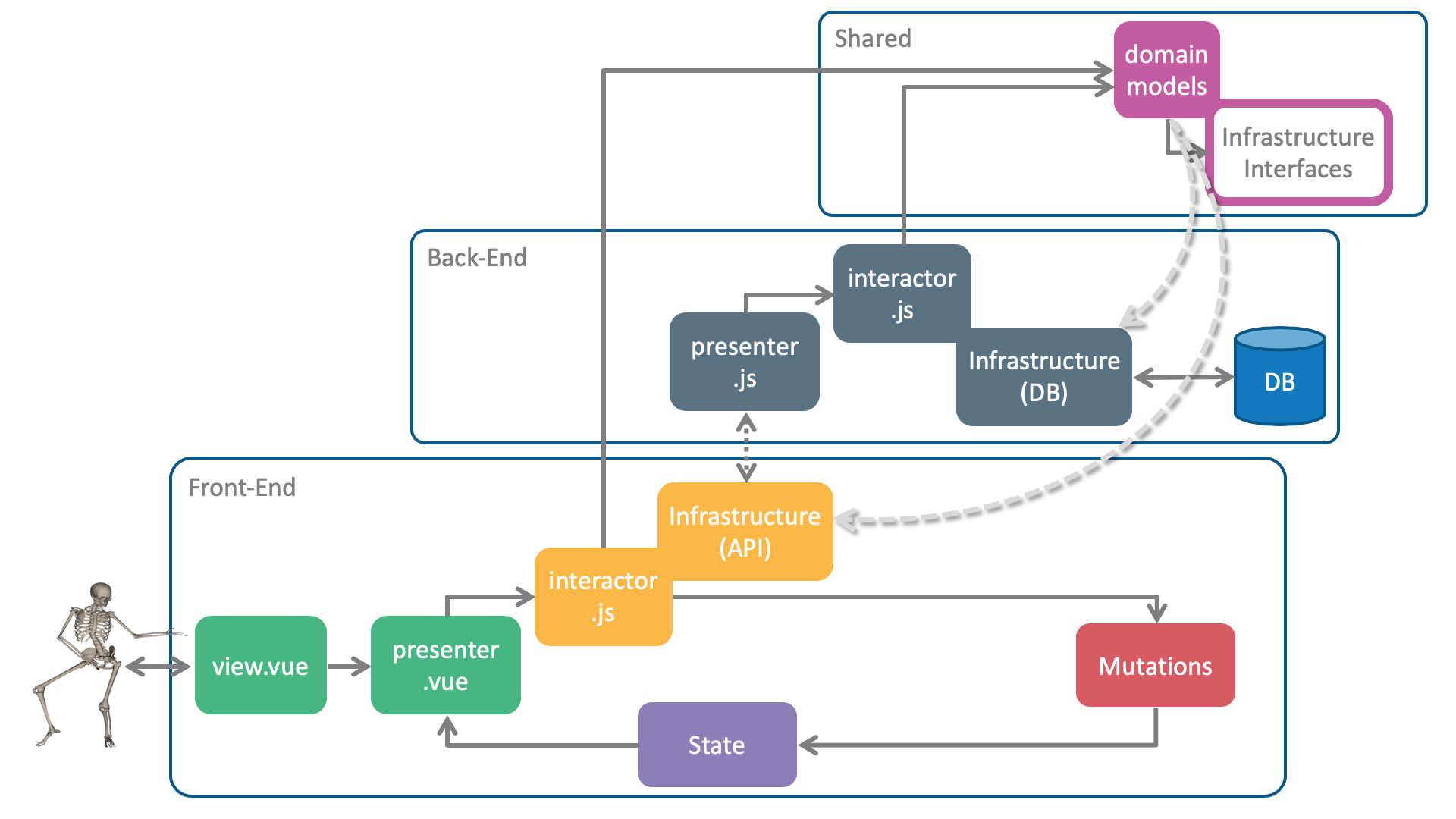 採用したアーキテクチャ