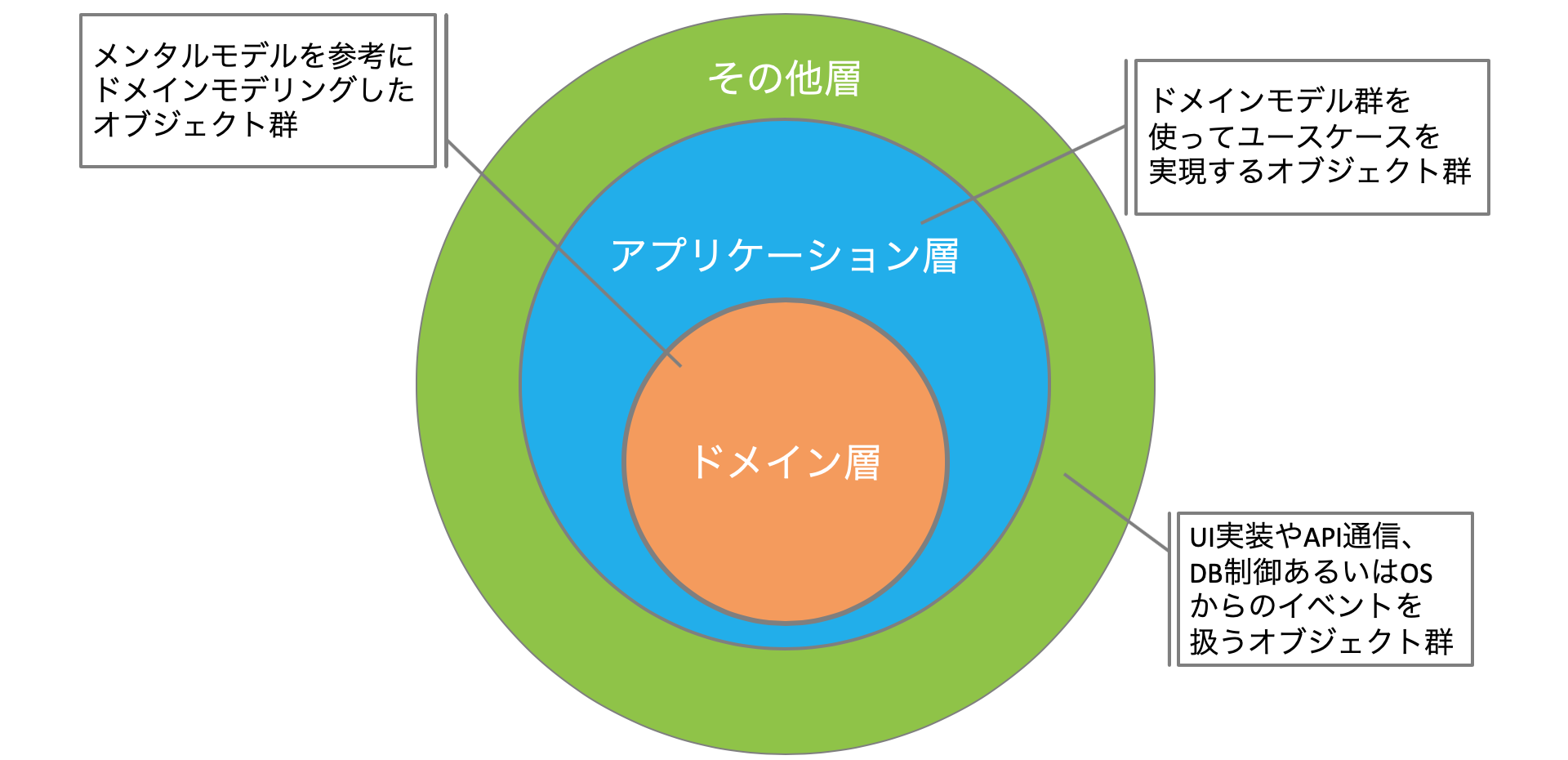 3レイヤーガのイドライン